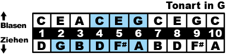 G Mitte